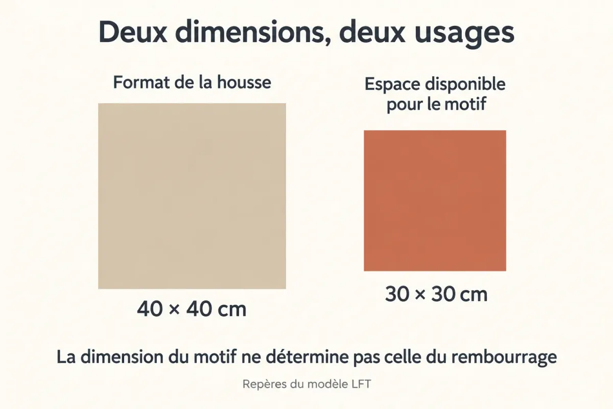 Deux carrés conceptuels distincts comparent le format de housse 40 × 40 cm et l’espace d’impression 30 × 30 cm.